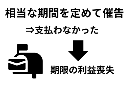 請求喪失型の期限の利益喪失