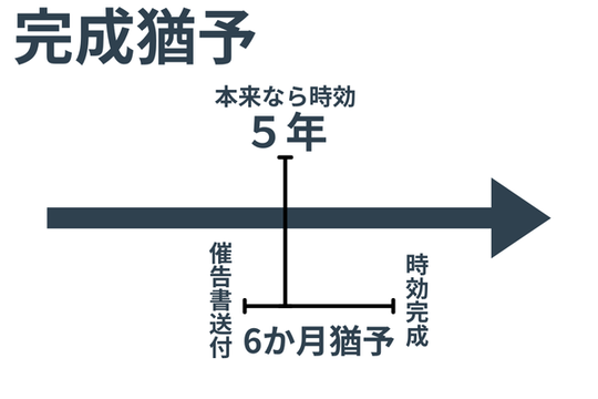 催告による時効の完成猶予
