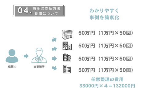 任意整理の費用の支払い方法の具体例