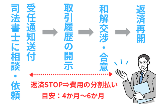 任意整理のながれの説明