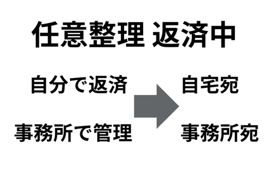 任意整理して返済再開後の郵便物