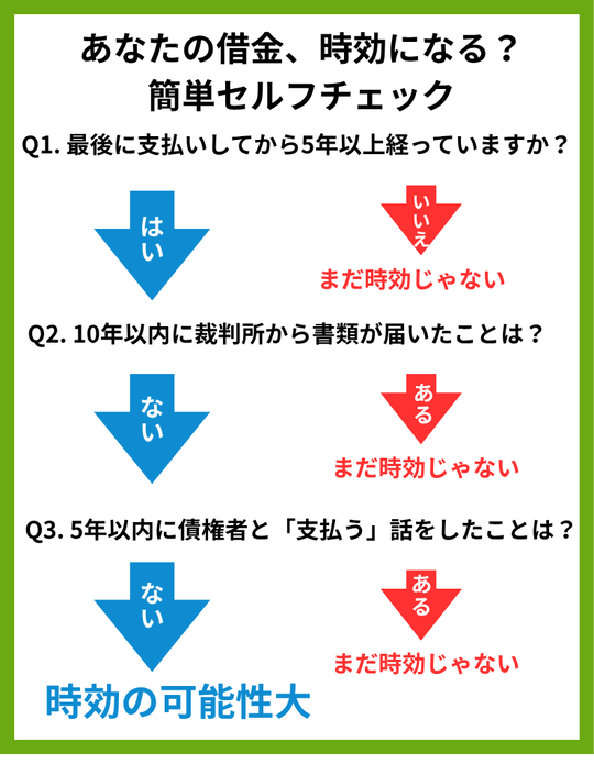 あなたの借金時効になる？簡単セルフチェック