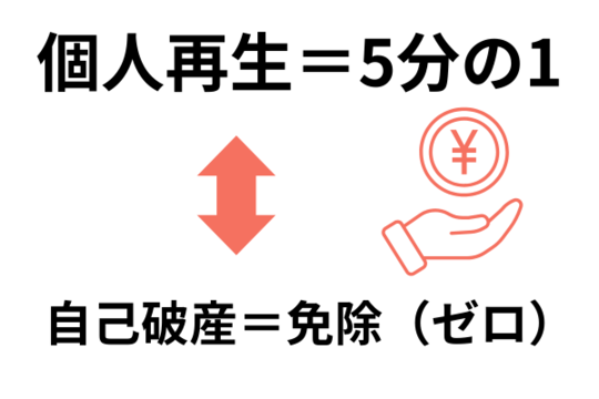 個人再生と自己破産の減額幅の違い
