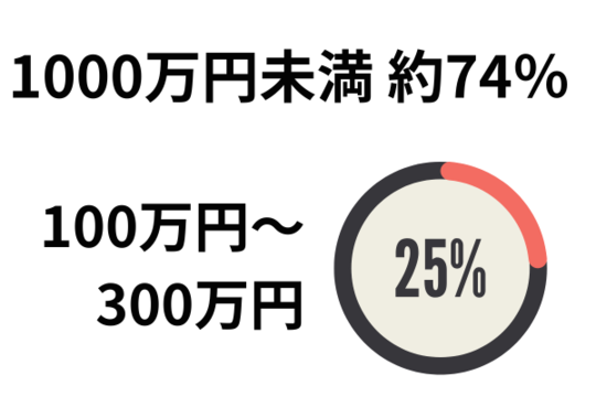 自己破産した人の金額