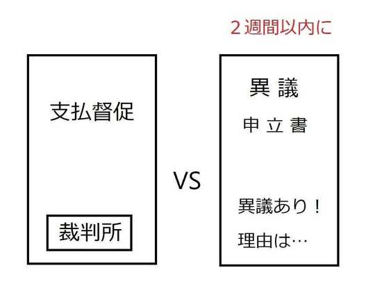 支払督促と督促異議