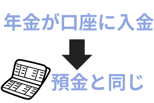 年金も口座に入金されると預金と同じ扱い
