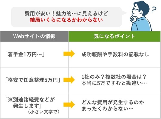 任意整理の費用で誤解する事例