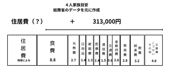 4人暮らしの家計