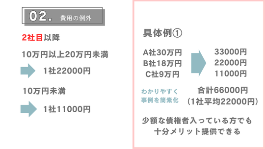 任意整理の費用の例外の具体例１