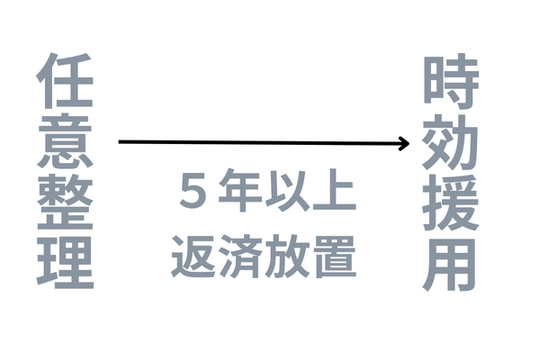 債務整理後の時効援用
