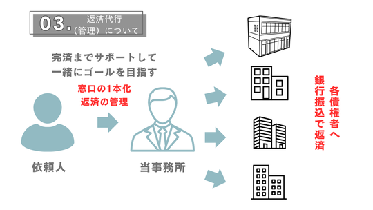 任意整理後の返済代行（管理）についてのイメージ