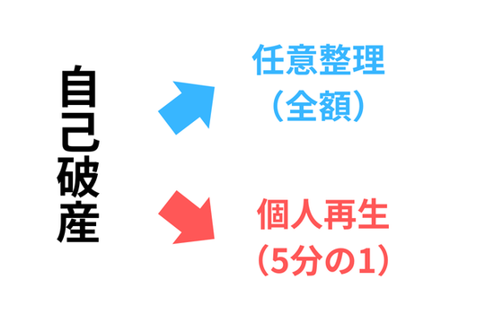 自己破産から変更するなら任意整理よりも個人再生