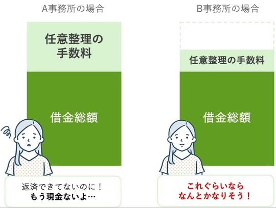 任意整理は手数料で比較することが重要