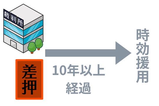 差押え後10年経過しないと時効にならない